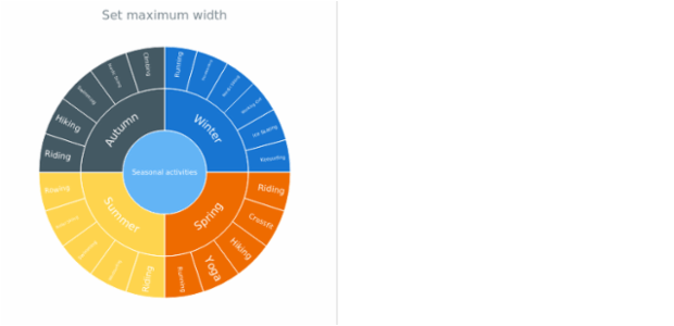 anychart.charts.Sunburst.maxWidth created by AnyChart Team