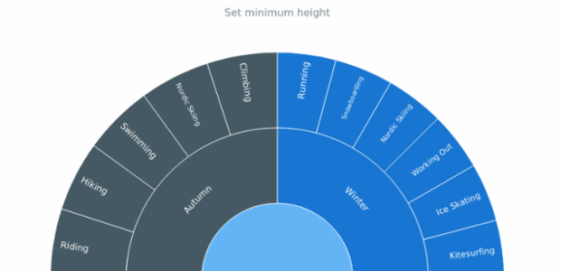 anychart.charts.Sunburst.minHeight created by AnyChart Team