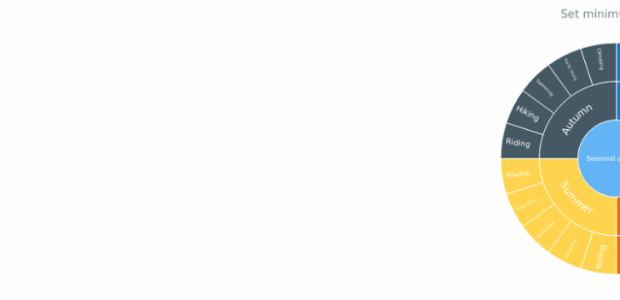 anychart.charts.Sunburst.minWidth created by AnyChart Team