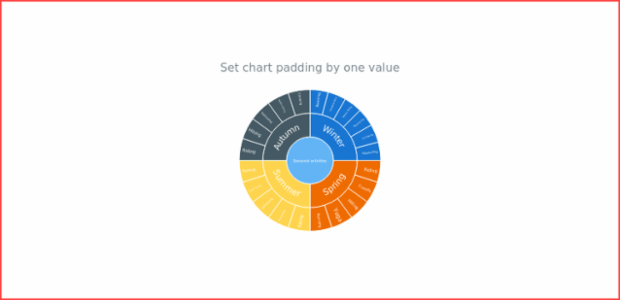 anychart.charts.Sunburst.padding set asSingle created by AnyChart Team