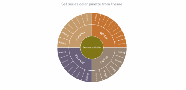 anychart.charts.Sunburst.palette set asFromTheme created by AnyChart Team