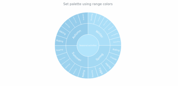 anychart.charts.Sunburst.palette set asRangeColors created by AnyChart Team