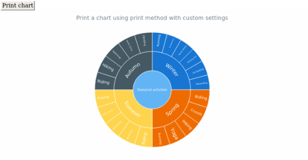 anychart.charts.Sunburst.print created by AnyChart Team