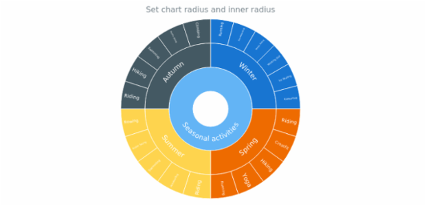 anychart.charts.Sunburst.radiusInnerRadius set created by AnyChart Team