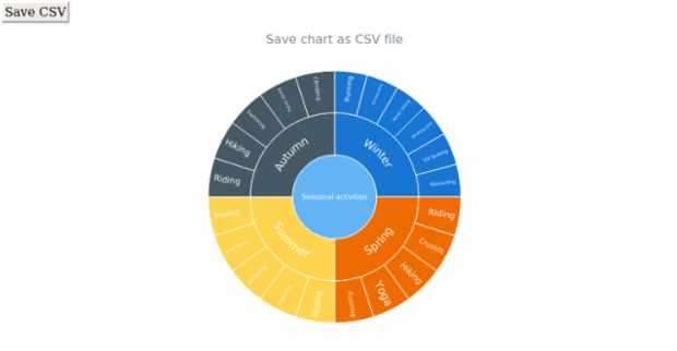 anychart.charts.Sunburst.saveAsCsv created by AnyChart Team