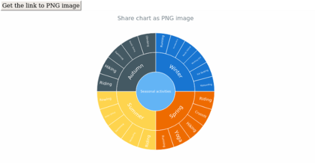 anychart.charts.Sunburst.shareAsPng created by AnyChart Team