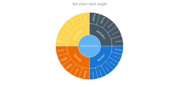 anychart.charts.Sunburst.startAngle set created by AnyChart Team
