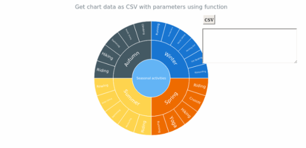 anychart.charts.Sunburst.toCsv asFunc created by AnyChart Team