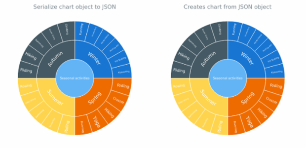 anychart.charts.Sunburst.toJson asObj created by AnyChart Team
