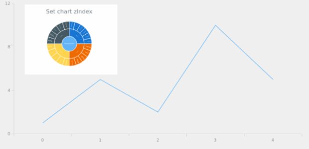 anychart.charts.Sunburst.zIndex created by AnyChart Team