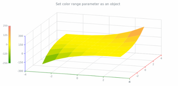 anychart.charts.Surface.colorRange set asObj created by AnyChart Team