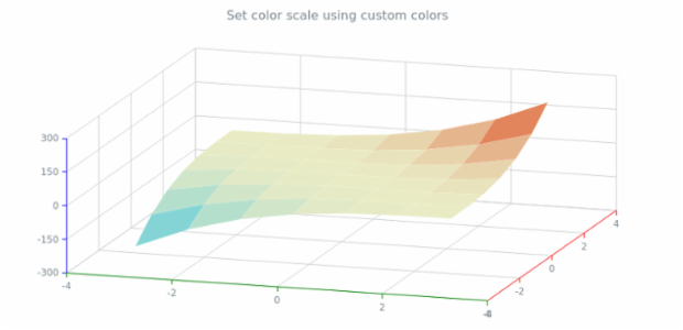 anychart.charts.Surface.colorScale set asColors created by AnyChart Team
