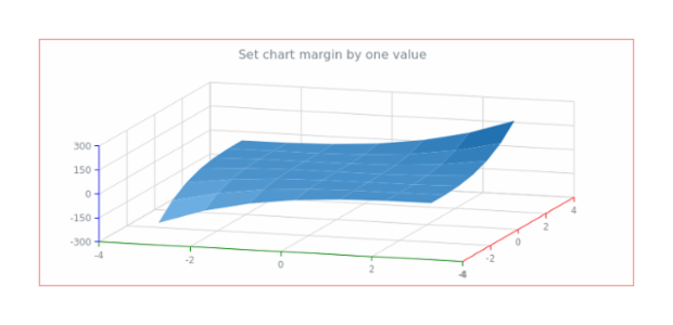 anychart.charts.Surface.margin set asSingle created by AnyChart Team