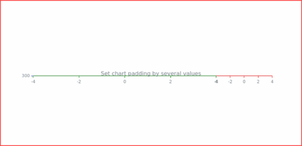 anychart.charts.Surface.padding set asSeveral created by AnyChart Team