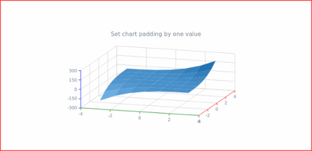 anychart.charts.Surface.padding set asSingle created by AnyChart Team