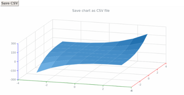 anychart.charts.Surface.saveAsCsv created by AnyChart Team