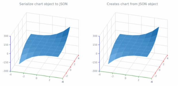 anychart.charts.Surface.toJson asObj created by AnyChart Team