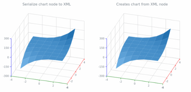 anychart.charts.Surface.toXml asNode created by AnyChart Team