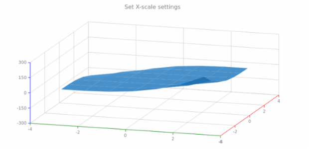 anychart.charts.Surface.xScale set created by AnyChart Team