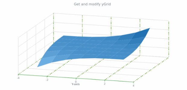 anychart.charts.Surface.yGrid get created by AnyChart Team