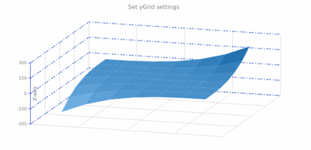 anychart.charts.Surface.zGrid set asObj created by AnyChart Team