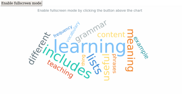 anychart.charts.TagCloud.fullScreen created by AnyChart Team