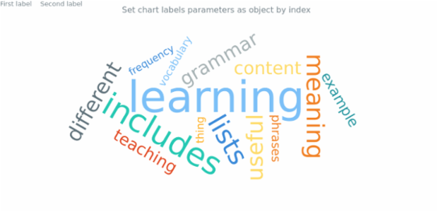anychart.charts.TagCloud.label set asIndexObj created by AnyChart Team