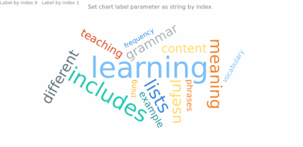 anychart.charts.TagCloud.label set asIndexString created by AnyChart Team