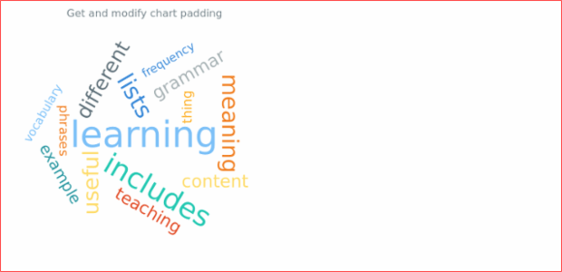 anychart.charts.TagCloud.padding get created by AnyChart Team