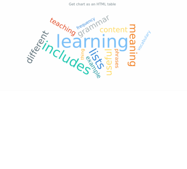 anychart.charts.TagCloud.toHtmlTable created by AnyChart Team