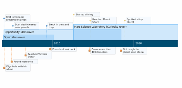 anychart.timeline created by AnyChart Team