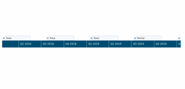 anychart.timeline created by AnyChart Team