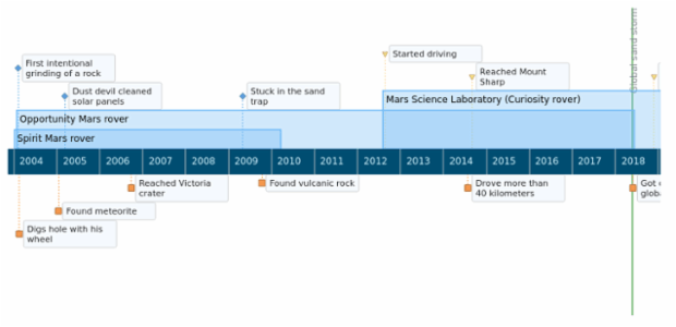 anychart.timeline created by AnyChart Team