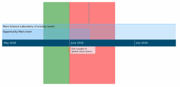 anychart.timeline created by AnyChart Team
