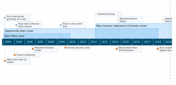 anychart.timeline created by AnyChart Team