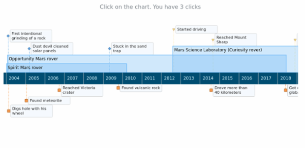 anychart.timeline created by AnyChart Team