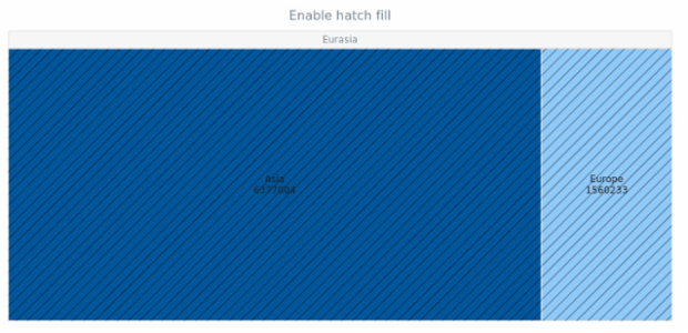 anychart.charts.TreeMap.hatchFill set asBool created by AnyChart Team