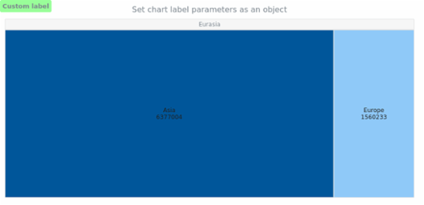 anychart.charts.TreeMap.label set asObj created by AnyChart Team