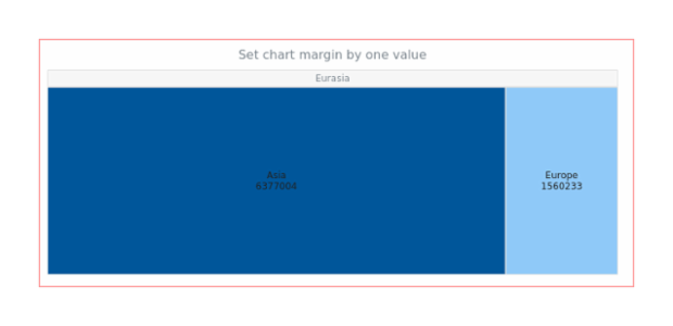 anychart.charts.TreeMap.margin set asSingle created by AnyChart Team