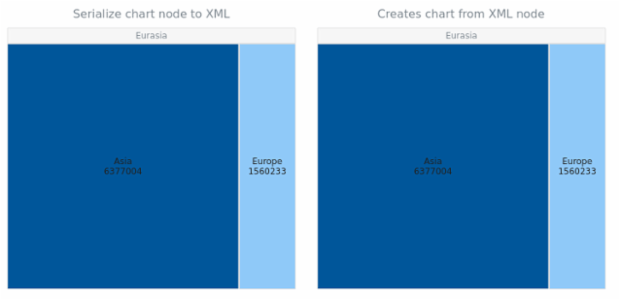 anychart.charts.TreeMap.toXml asNode created by AnyChart Team