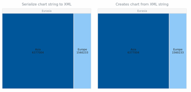 anychart.charts.TreeMap.toXml asString created by AnyChart Team