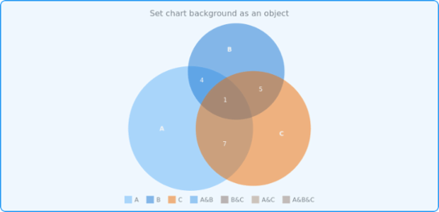 anychart.charts.Venn.background set asObj created by AnyChart Team