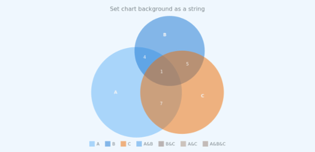 anychart.charts.Venn.background set asString created by AnyChart Team
