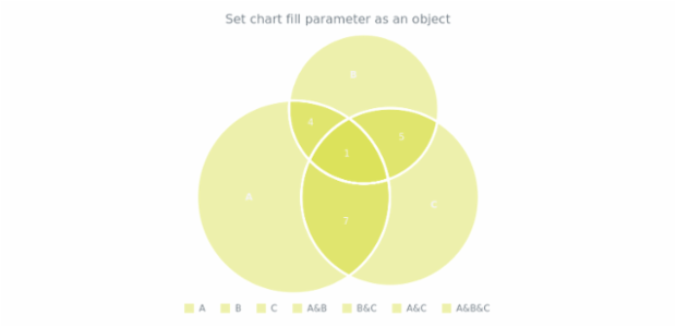 anychart.charts.Venn.fill set asObj created by AnyChart Team