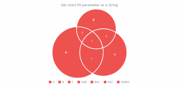 anychart.charts.Venn.fill set asString created by AnyChart Team