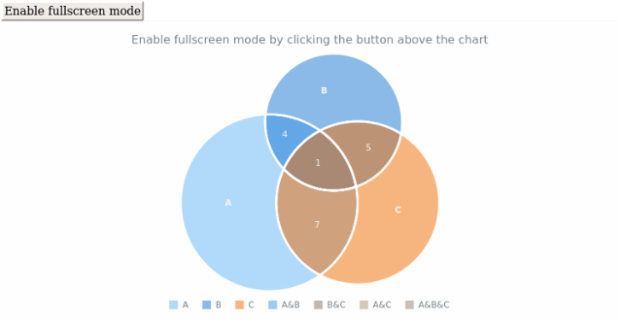 anychart.charts.Venn.fullScreen created by AnyChart Team