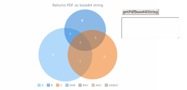 anychart.charts.Venn.getPdfBase64String created by AnyChart Team