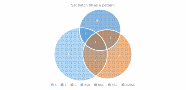 anychart.charts.Venn.hatchFill set asPattern created by AnyChart Team