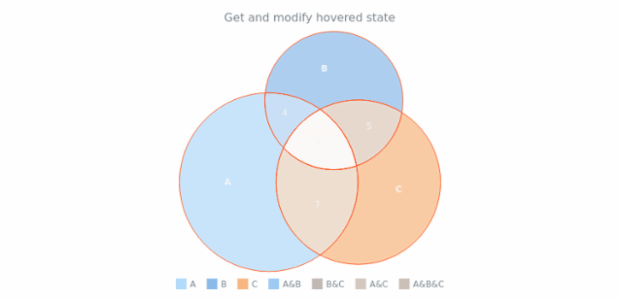 anychart.charts.Venn.hovered get created by AnyChart Team
