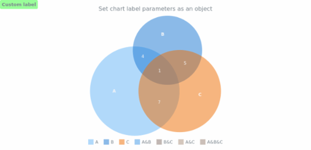 anychart.charts.Venn.label set asObj created by AnyChart Team